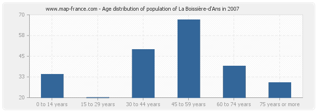 Age distribution of population of La Boissière-d'Ans in 2007